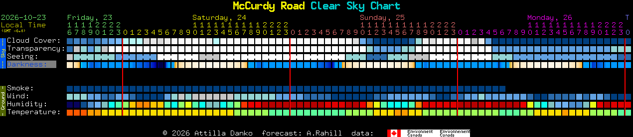 Current forecast for McCurdy Road Clear Sky Chart