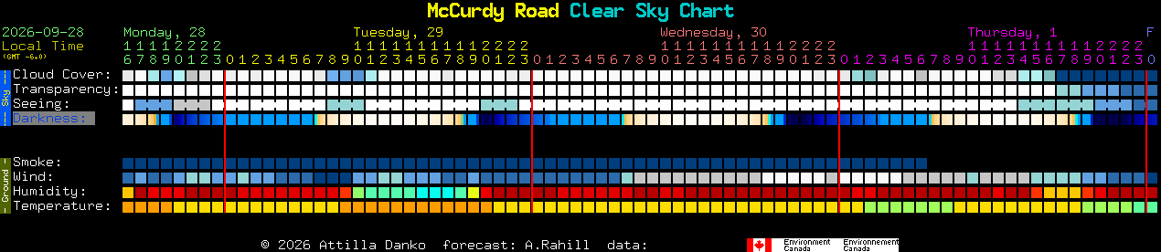 Current forecast for McCurdy Road Clear Sky Chart