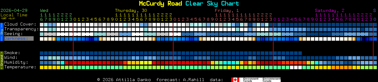 Current forecast for McCurdy Road Clear Sky Chart
