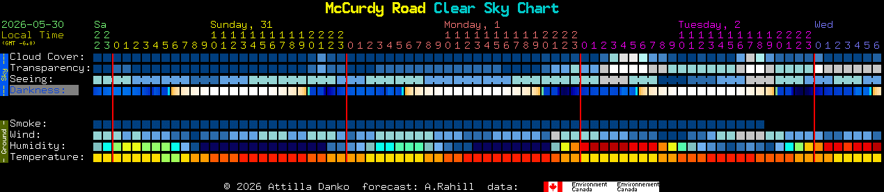 Current forecast for McCurdy Road Clear Sky Chart