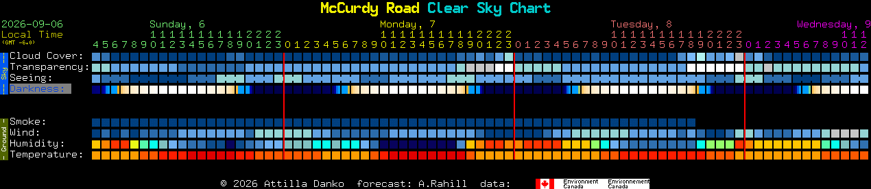 Current forecast for McCurdy Road Clear Sky Chart
