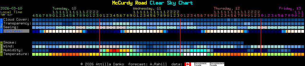 Current forecast for McCurdy Road Clear Sky Chart