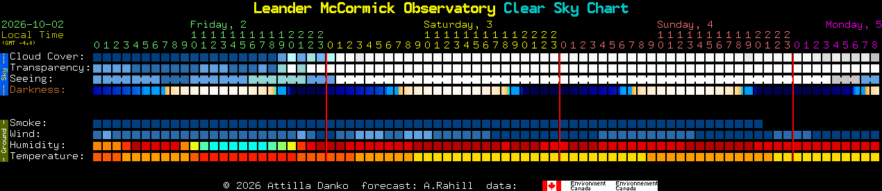Current forecast for Leander McCormick Observatory Clear Sky Chart