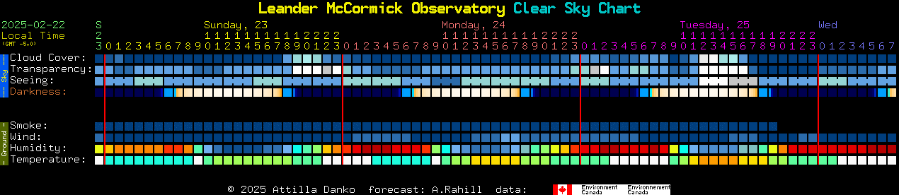 Current forecast for Leander McCormick Observatory Clear Sky Chart