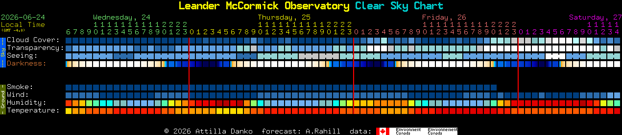 Current forecast for Leander McCormick Observatory Clear Sky Chart