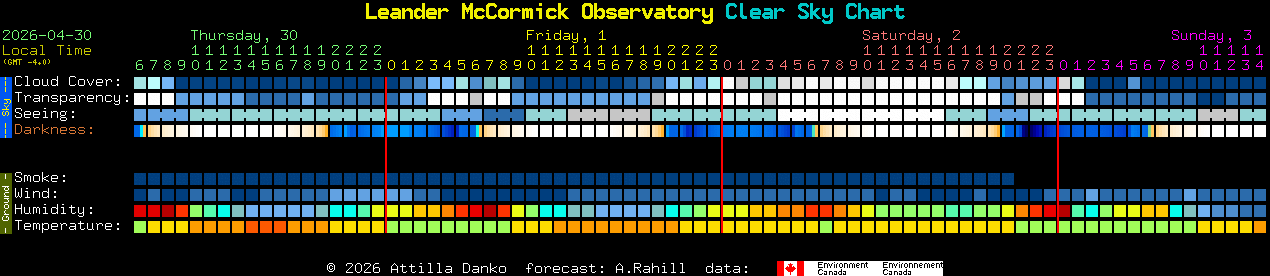 Current forecast for Leander McCormick Observatory Clear Sky Chart