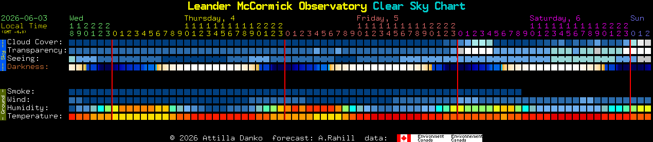Current forecast for Leander McCormick Observatory Clear Sky Chart