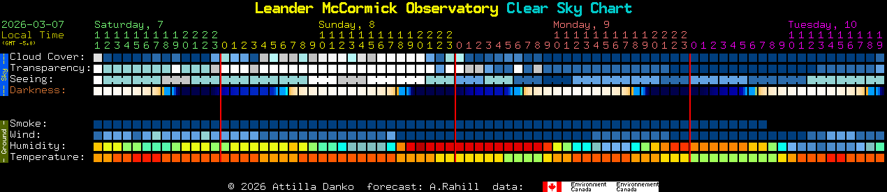 Current forecast for Leander McCormick Observatory Clear Sky Chart
