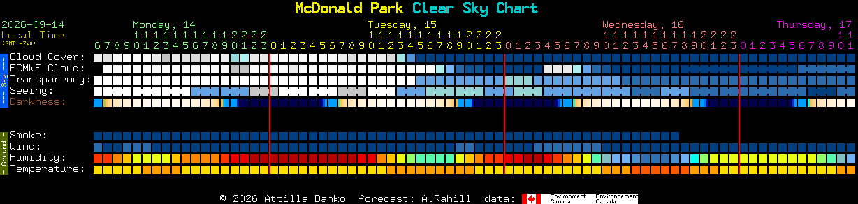 Current forecast for McDonald Park Clear Sky Chart
