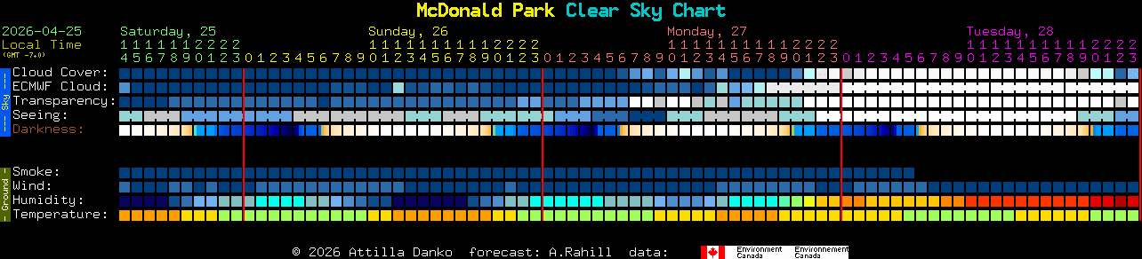 Current forecast for McDonald Park Clear Sky Chart