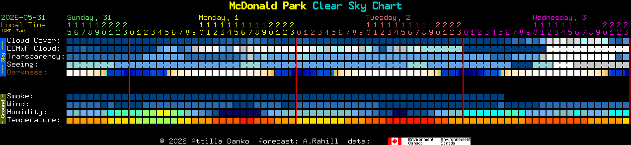 Current forecast for McDonald Park Clear Sky Chart