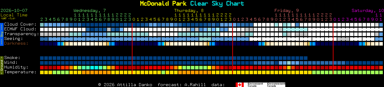 Current forecast for McDonald Park Clear Sky Chart
