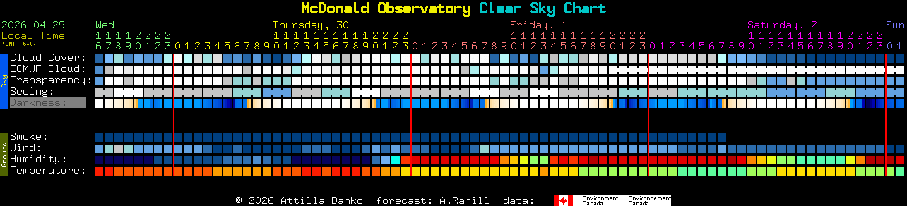 Current forecast for McDonald Observatory Clear Sky Chart
