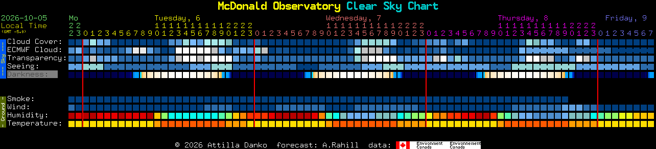 Current forecast for McDonald Observatory Clear Sky Chart
