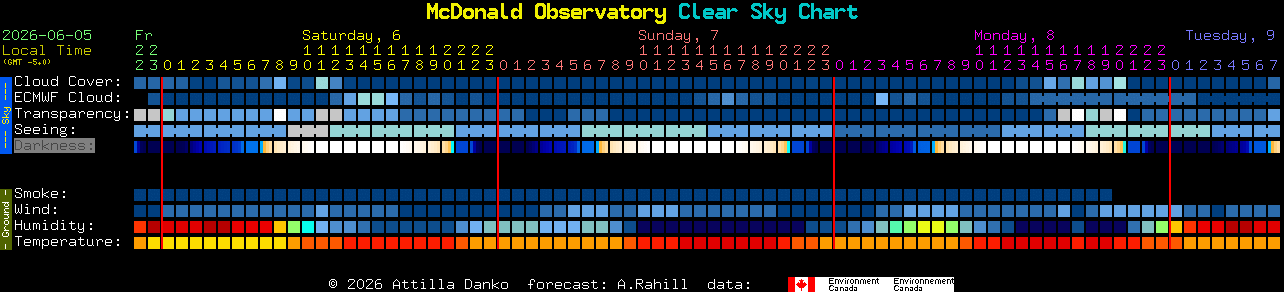 Current forecast for McDonald Observatory Clear Sky Chart