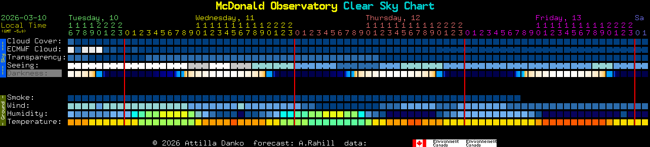 Current forecast for McDonald Observatory Clear Sky Chart