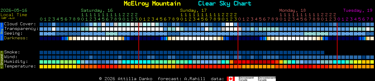 Current forecast for McElroy Mountain Clear Sky Chart