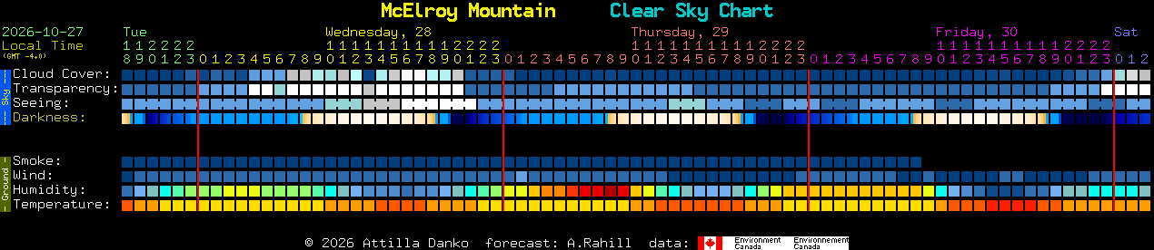 Current forecast for McElroy Mountain Clear Sky Chart