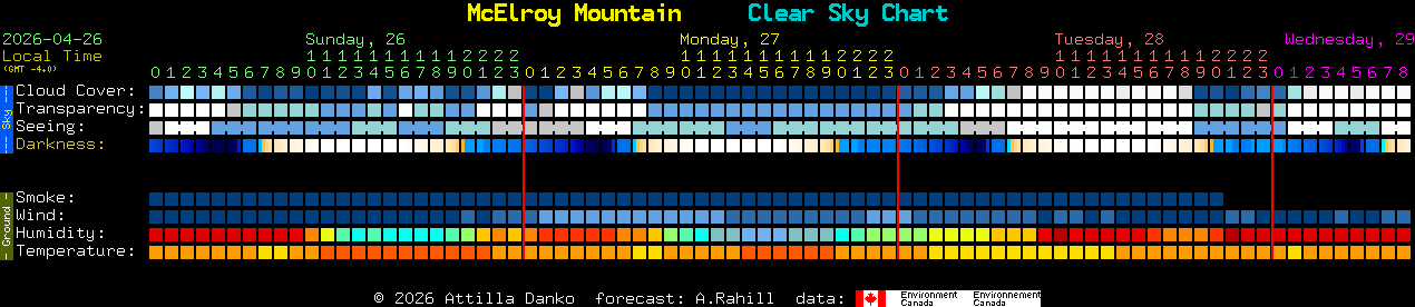 Current forecast for McElroy Mountain Clear Sky Chart