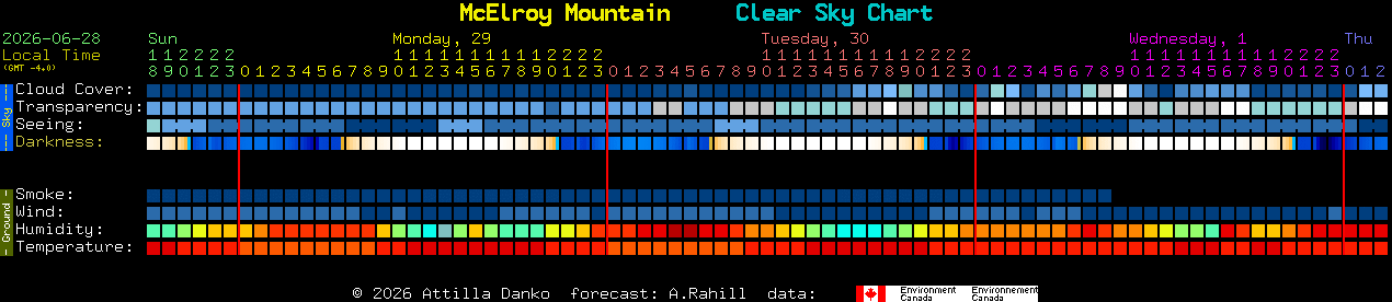 Current forecast for McElroy Mountain Clear Sky Chart