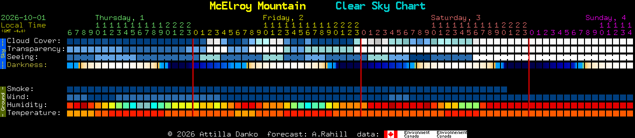 Current forecast for McElroy Mountain Clear Sky Chart