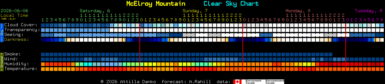 Current forecast for McElroy Mountain Clear Sky Chart