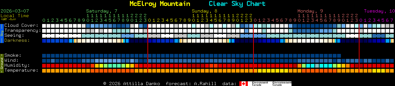 Current forecast for McElroy Mountain Clear Sky Chart