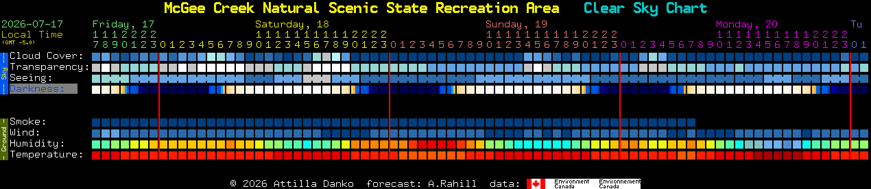 Current forecast for McGee Creek Natural Scenic State Recreation Area Clear Sky Chart