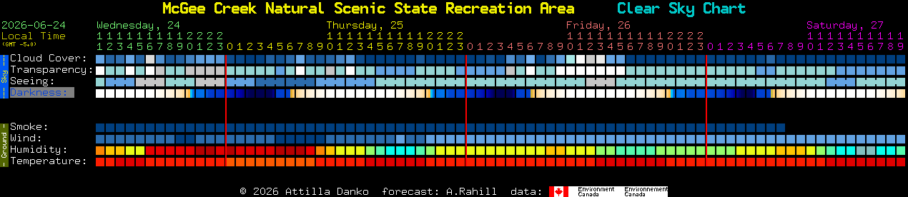 Current forecast for McGee Creek Natural Scenic State Recreation Area Clear Sky Chart