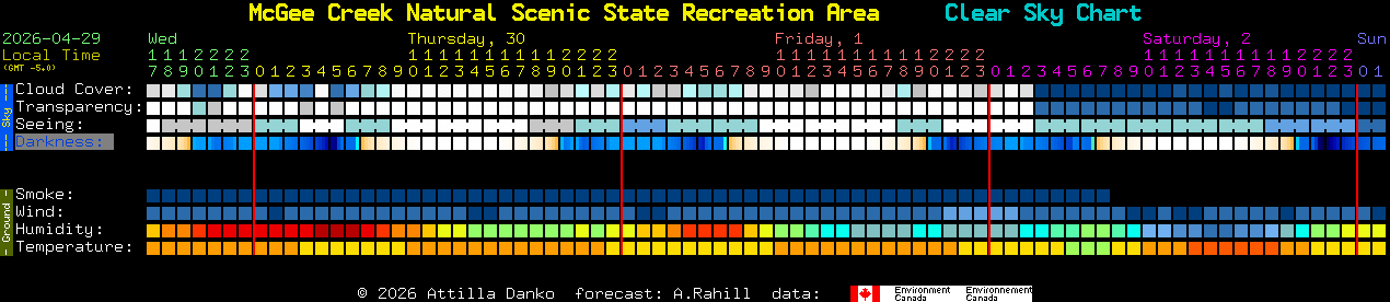 Current forecast for McGee Creek Natural Scenic State Recreation Area Clear Sky Chart
