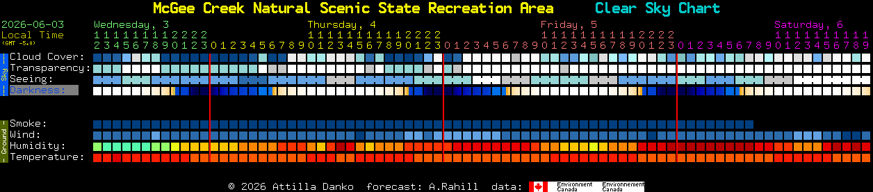 Current forecast for McGee Creek Natural Scenic State Recreation Area Clear Sky Chart