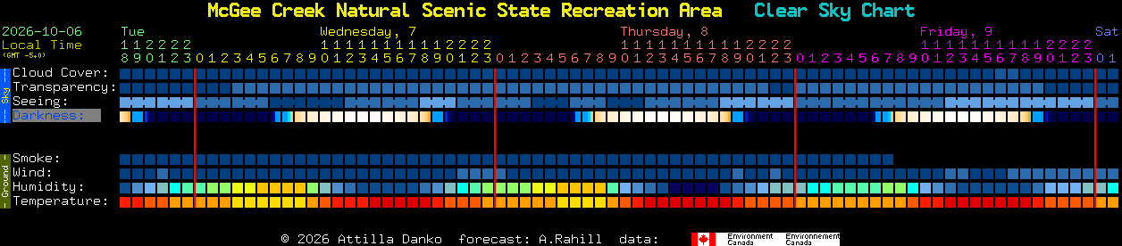 Current forecast for McGee Creek Natural Scenic State Recreation Area Clear Sky Chart