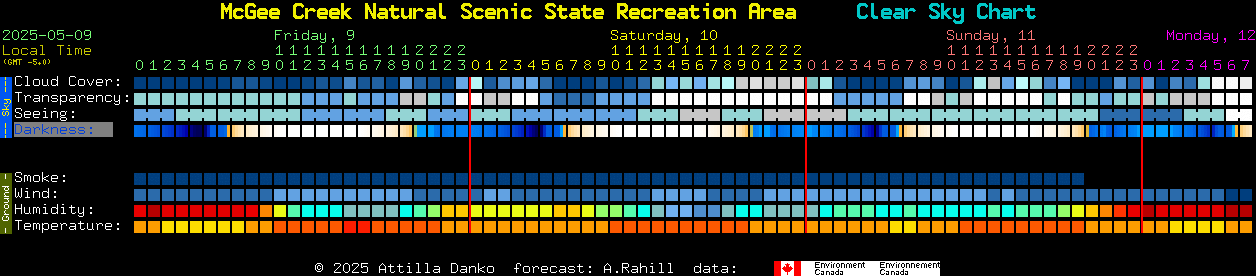 Current forecast for McGee Creek Natural Scenic State Recreation Area Clear Sky Chart