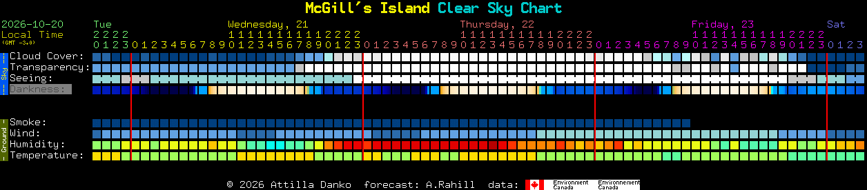 Current forecast for McGill's Island Clear Sky Chart