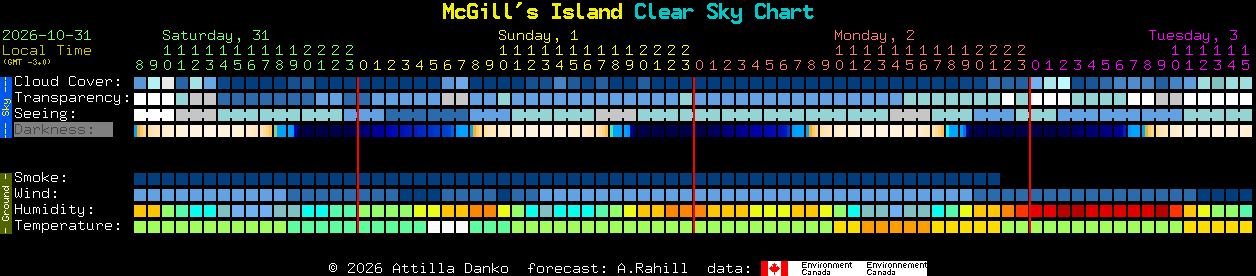 Current forecast for McGill's Island Clear Sky Chart