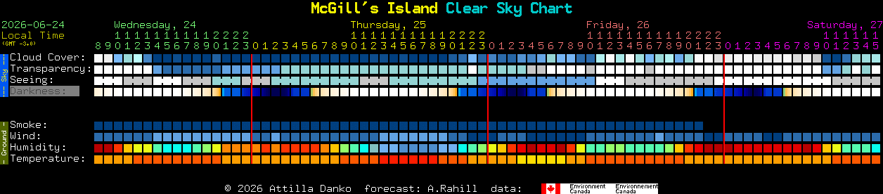 Current forecast for McGill's Island Clear Sky Chart