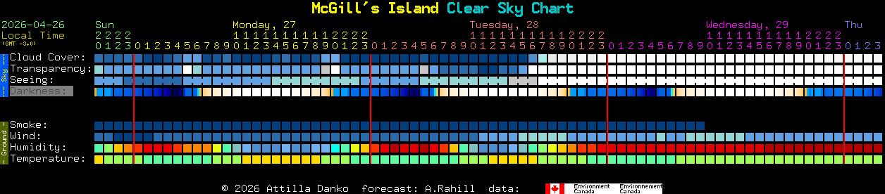 Current forecast for McGill's Island Clear Sky Chart
