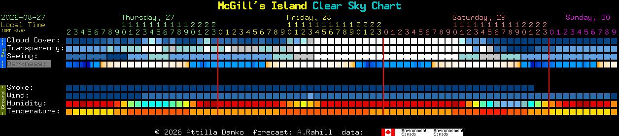 Current forecast for McGill's Island Clear Sky Chart