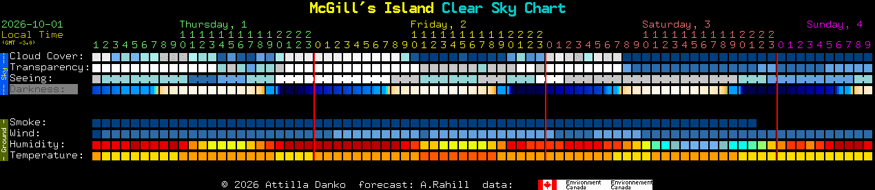Current forecast for McGill's Island Clear Sky Chart