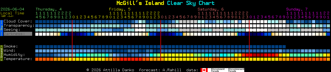 Current forecast for McGill's Island Clear Sky Chart