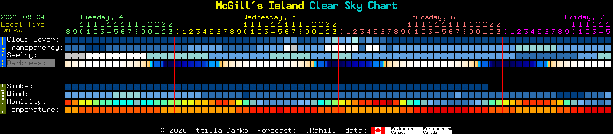 Current forecast for McGill's Island Clear Sky Chart