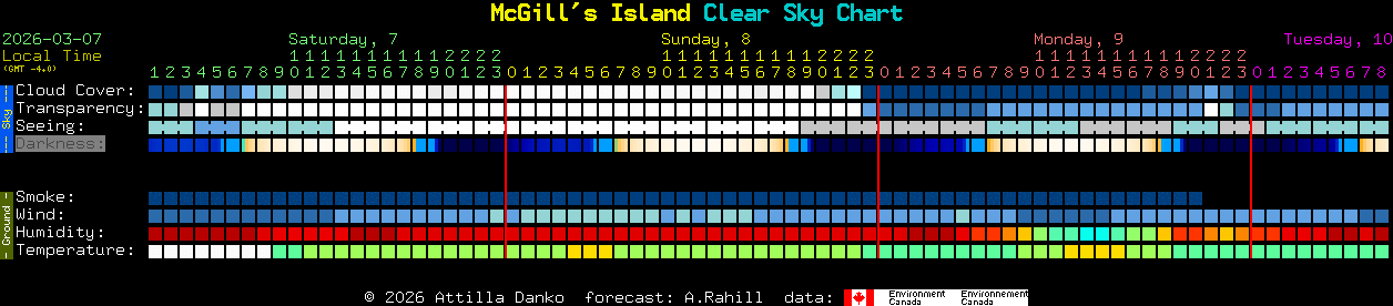 Current forecast for McGill's Island Clear Sky Chart