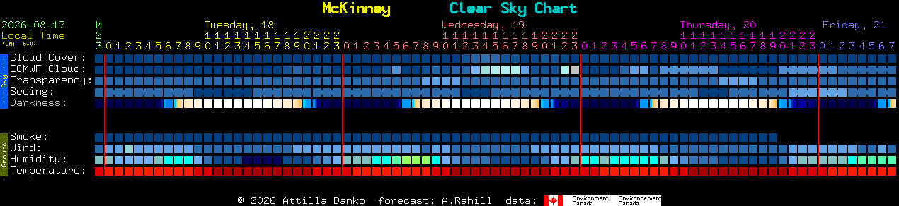 Current forecast for McKinney Clear Sky Chart