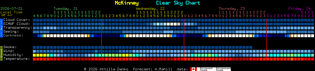 Current forecast for McKinney Clear Sky Chart