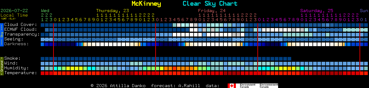 Current forecast for McKinney Clear Sky Chart