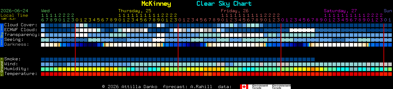 Current forecast for McKinney Clear Sky Chart