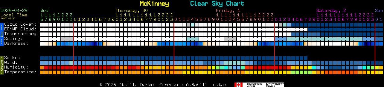 Current forecast for McKinney Clear Sky Chart