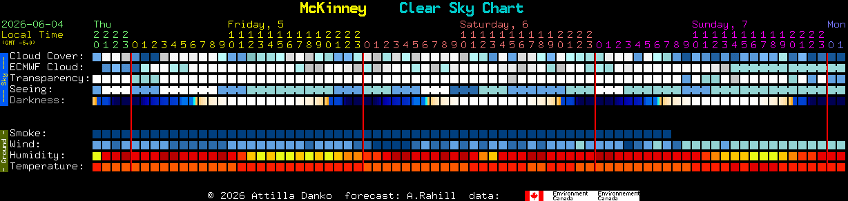 Current forecast for McKinney Clear Sky Chart