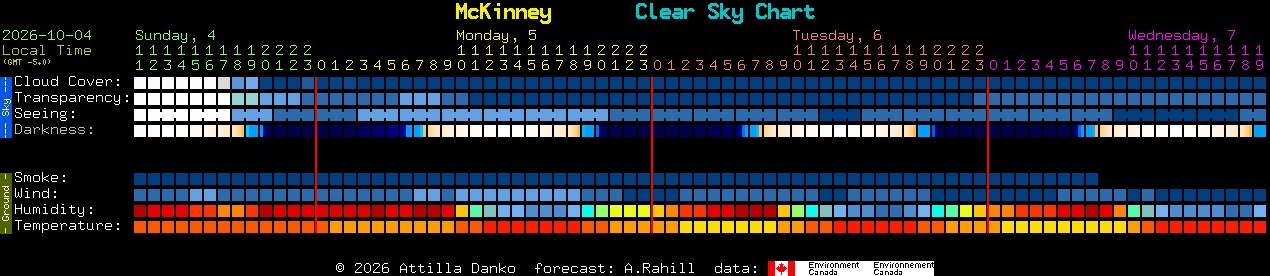 Current forecast for McKinney Clear Sky Chart