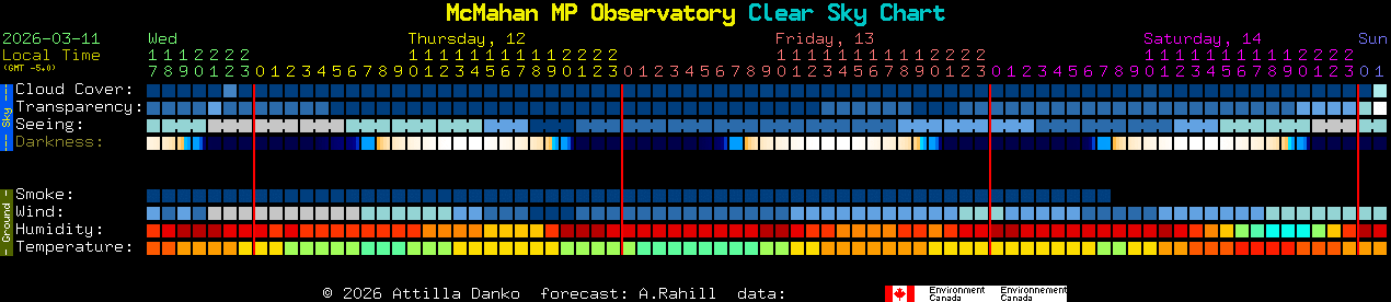 Current forecast for McMahan MP Observatory Clear Sky Chart